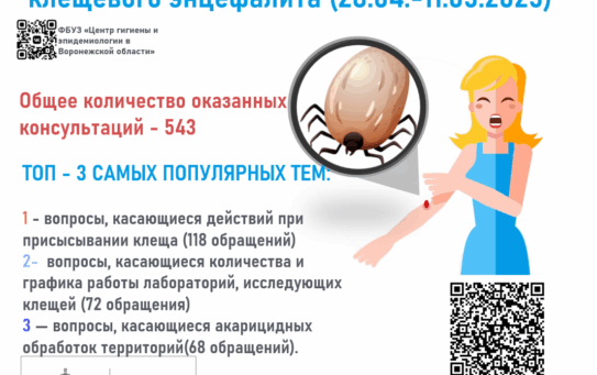 Итоги горячей линии по профилактике клещевого энцефалита. — 14.05.2025г.